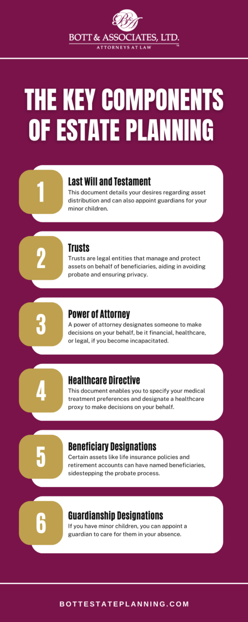 The Key Components Of Estate Planning Infographic