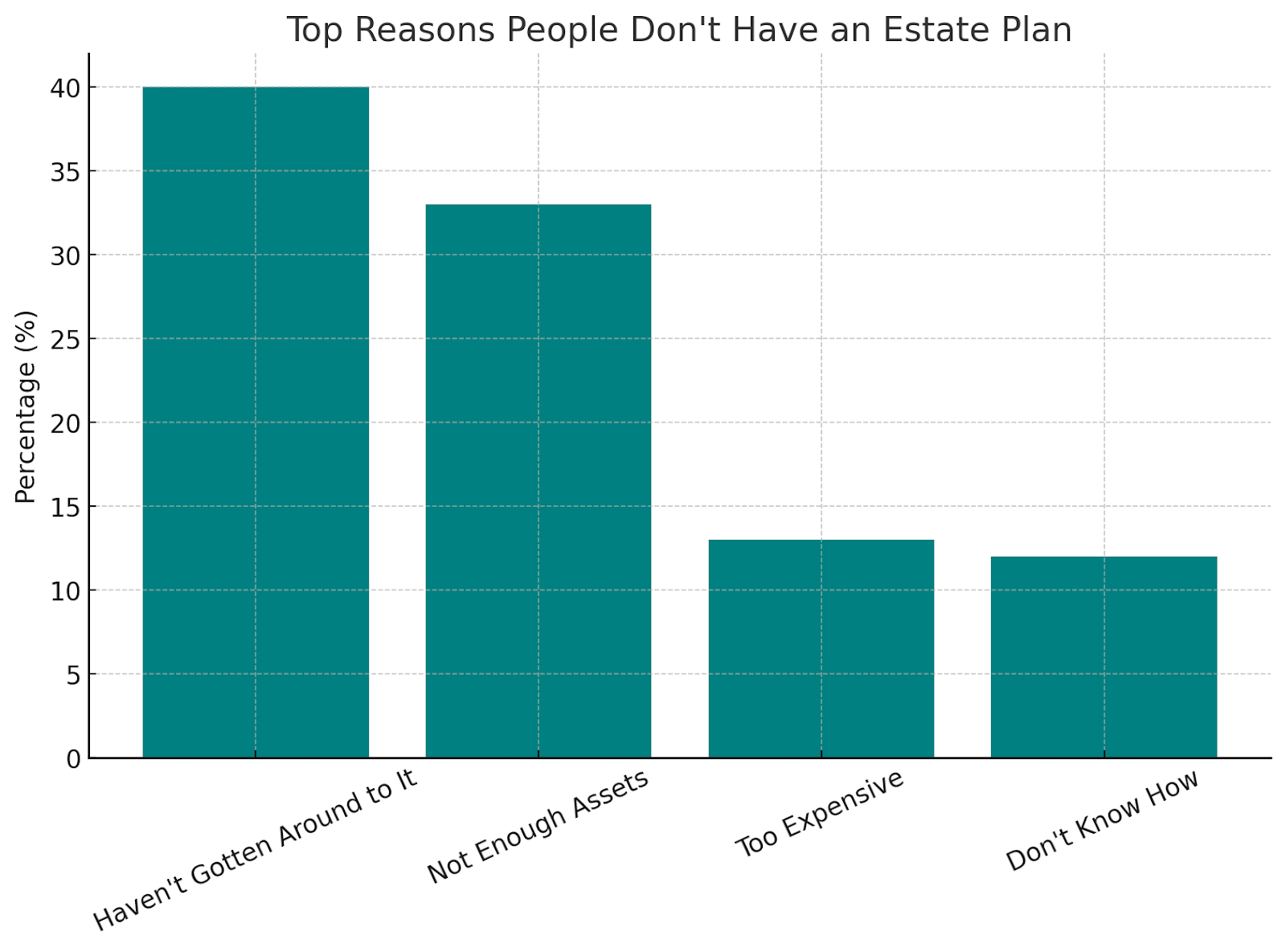 main reasons people avoid creating an estate plan
