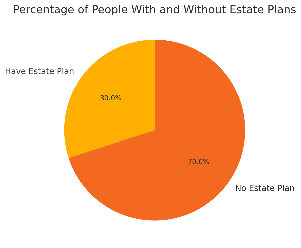 percentage of people with and without an estate plan