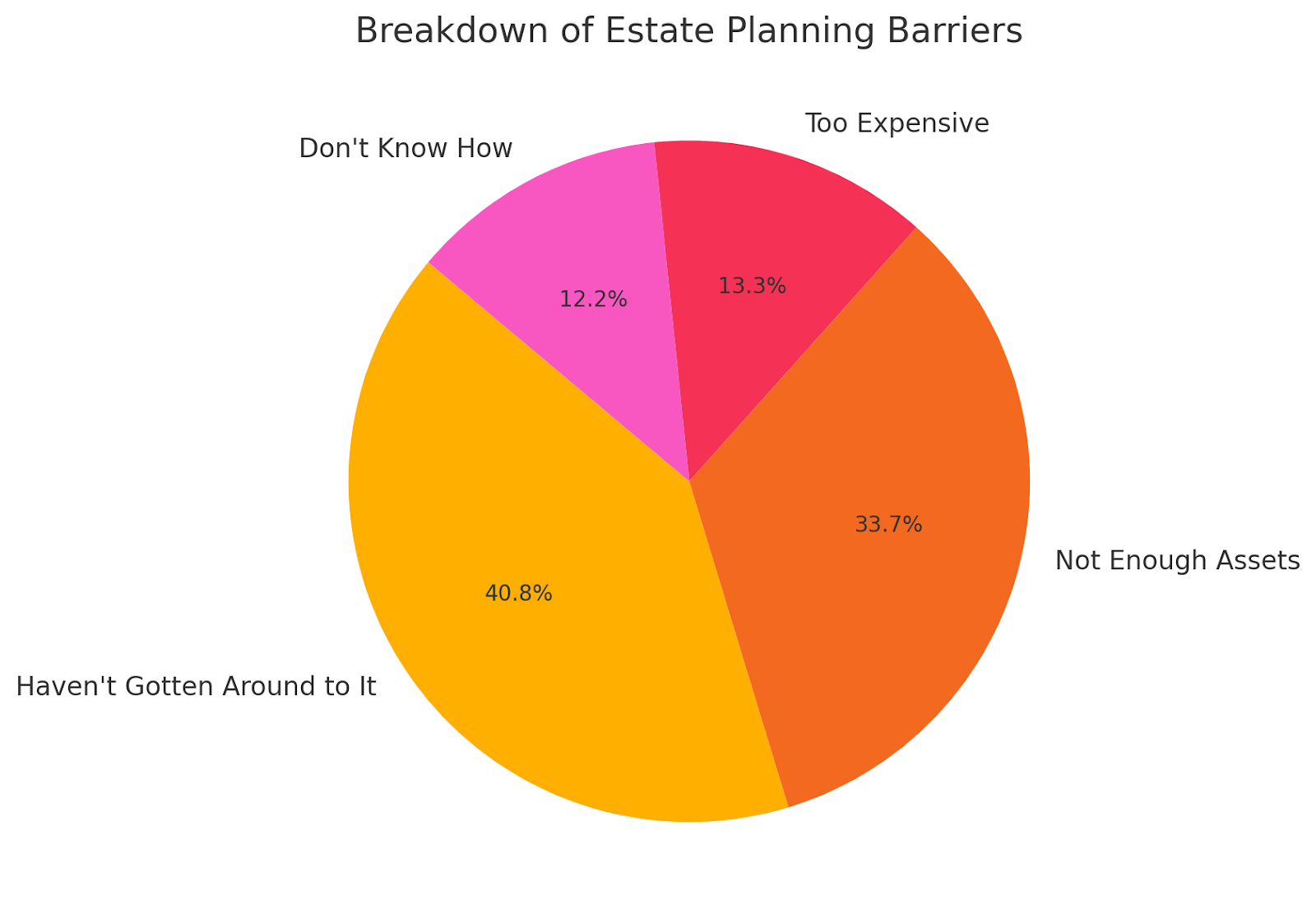 various barriers to estate planning